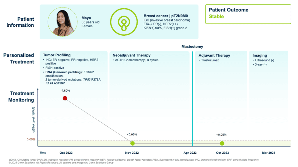 Home 7 kconnect.genesolutions.com integrating genomic profiling and ctdna monitoring to guide her2 breast cancer therapy slide1 - The K-CONNECT Platform