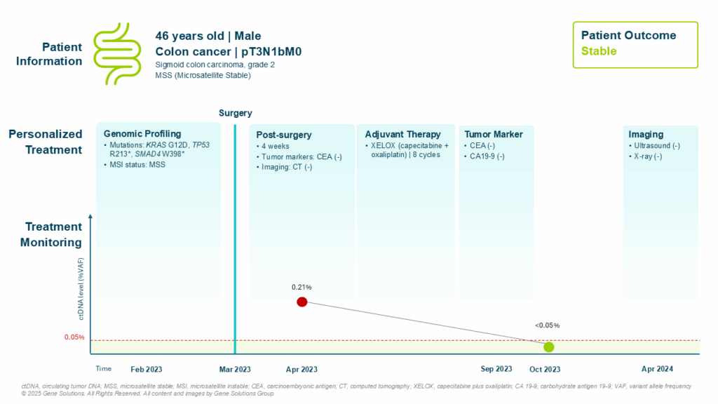 kconnect.genesolutions.com personalizing colon cancer management how genomic profiling and ctdna monitoring informed adjuvant therapy in a stage iii case slide2 1 - The K-CONNECT Platform