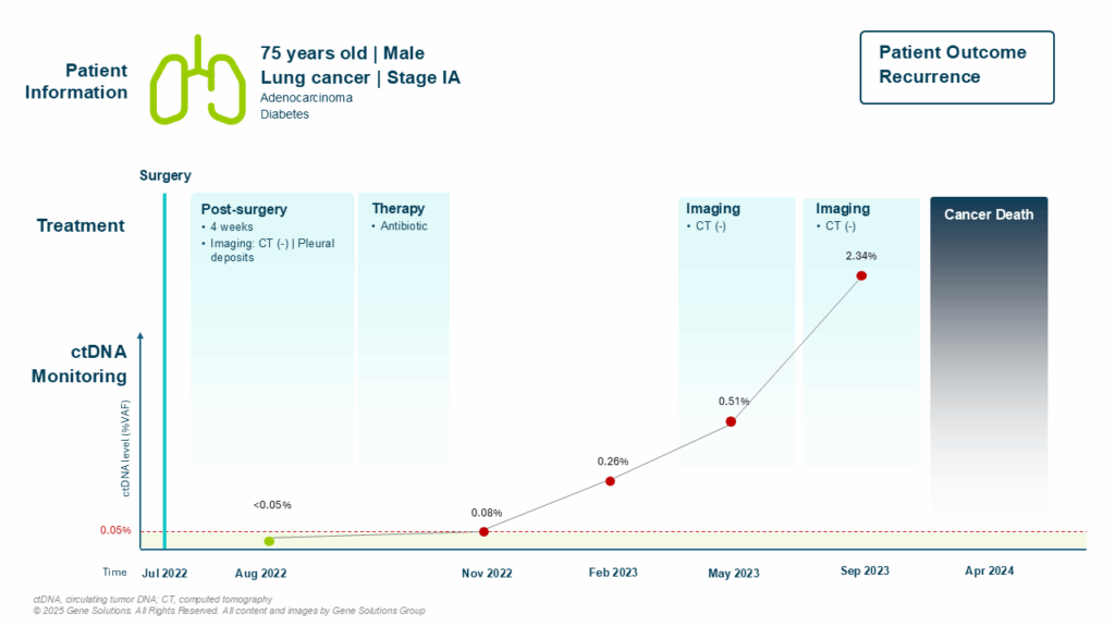 kconnect.genesolutions.com when molecular signals speak first how ctdna monitoring revealed lung cancer recurrence before imaging slide3 1 - The K-CONNECT Platform