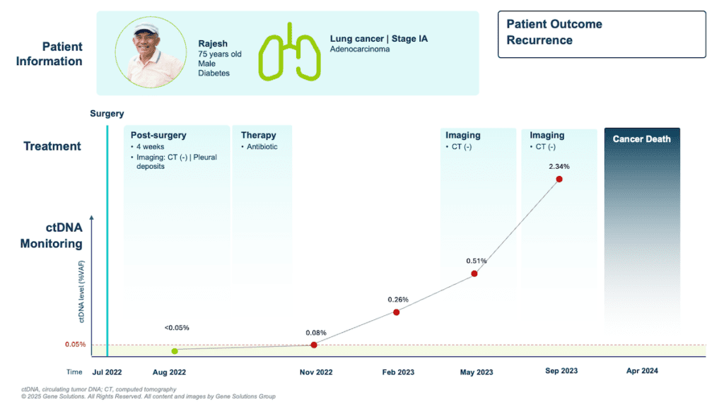 Home 3 kconnect.genesolutions.com when molecular signals speak first how ctdna monitoring revealed lung cancer recurrence before imaging slide3 - The K-CONNECT Platform