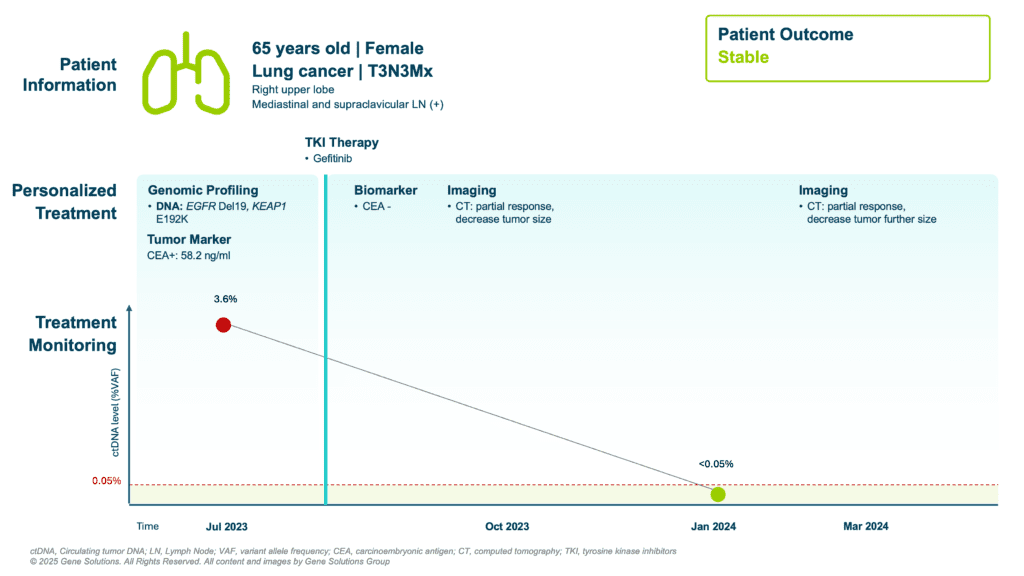 Home 7 kconnect.genesolutions.com ctdna clearance mirrors clinical response to tki treatment slide7 - The K-CONNECT Platform