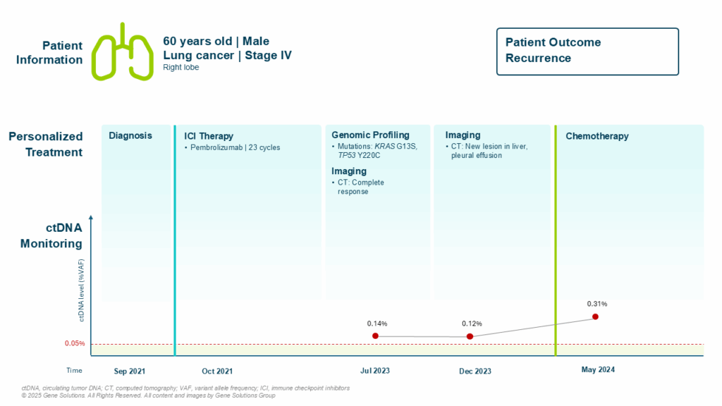 kconnect.genesolutions.com ctdna detection predicted recurrence or progression after ici case 6 - The K-CONNECT Platform