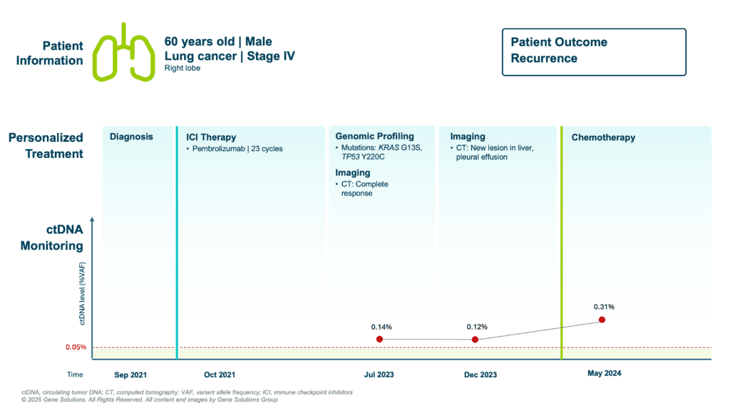 Home 3 kconnect.genesolutions.com ctdna persistence predicted poor outcome and identified resistant mutation to tki treatment case study 6 thumb - The K-CONNECT Platform