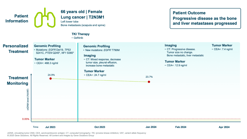 Home 5 kconnect.genesolutions.com ctdna persistence predicted poor outcome and identified resistant mutation to tki treatment slide8 - The K-CONNECT Platform